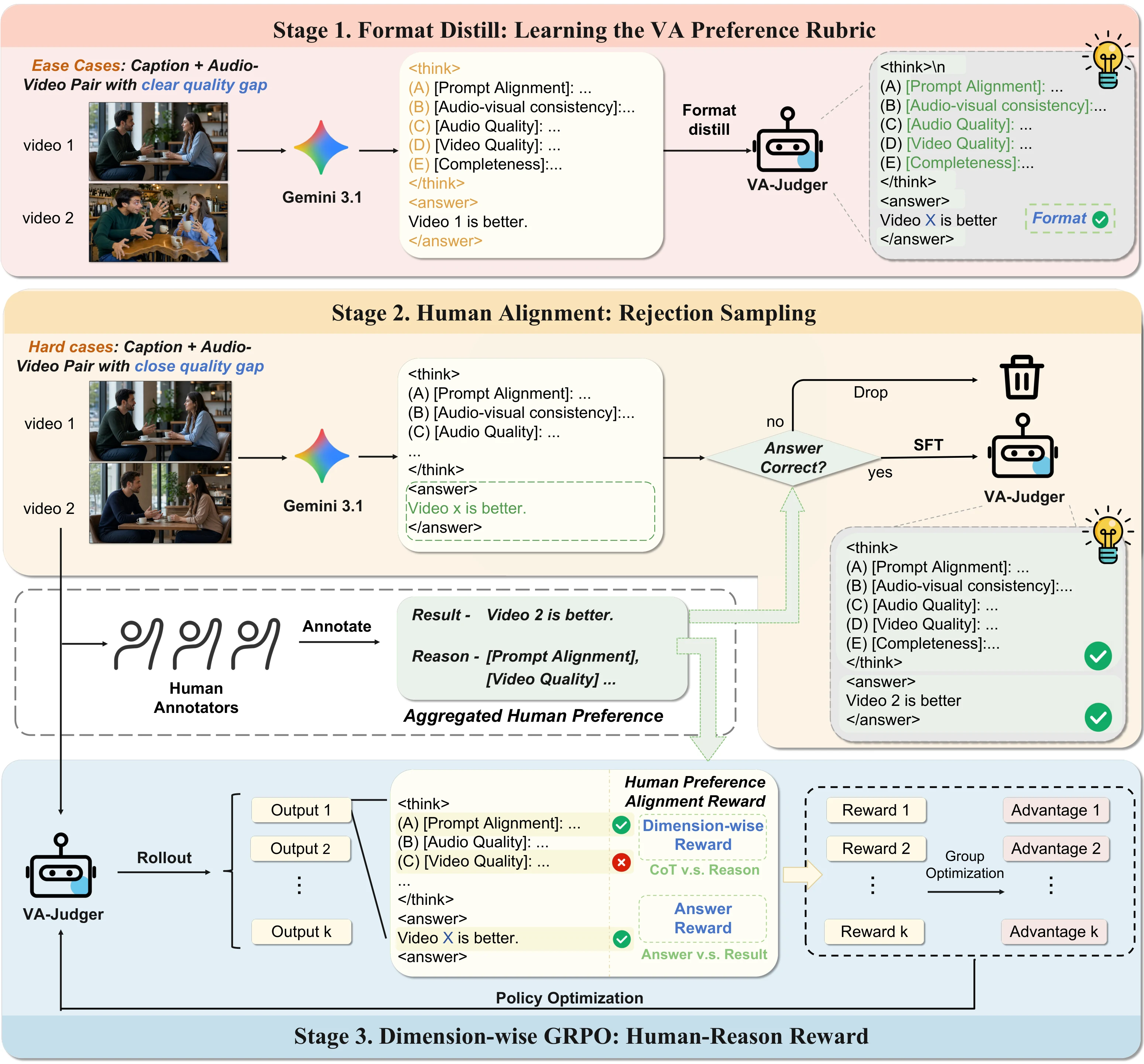 VA-Judger training pipeline